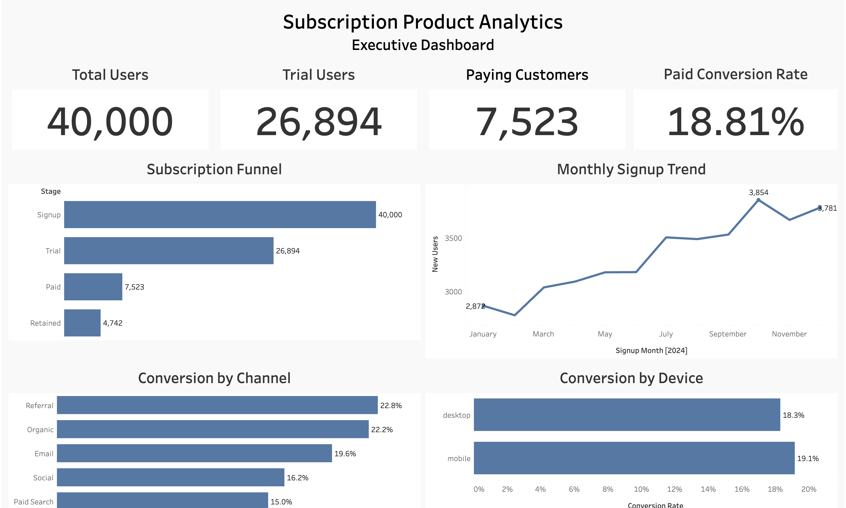 Subscription Product Analytics executive dashboard showing total users, trial users, paying customers, conversion, funnel, signup trend, channel conversion, and device conversion.
